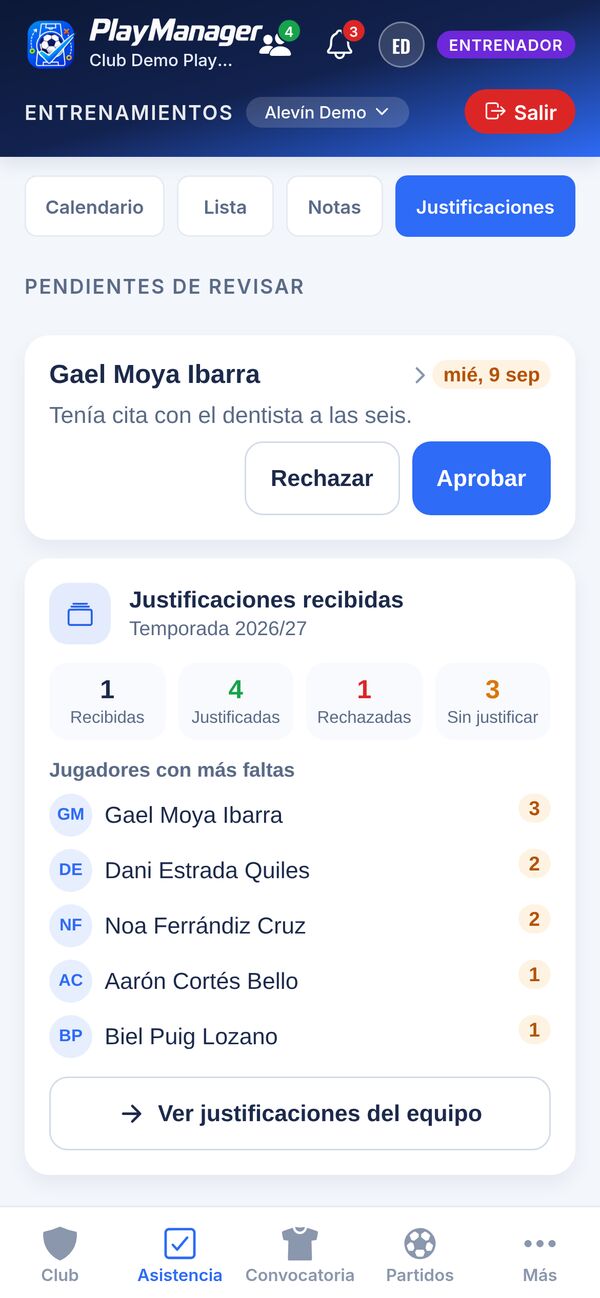 Justificantes de falta: uno pendiente con los botones Aprobar y Rechazar, y los jugadores con más faltas